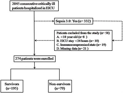 Efficiency of Monocyte/High-Density Lipoprotein Cholesterol Ratio Combined With Neutrophil/Lymphocyte Ratio in Predicting 28-Day Mortality in Patients With Sepsis